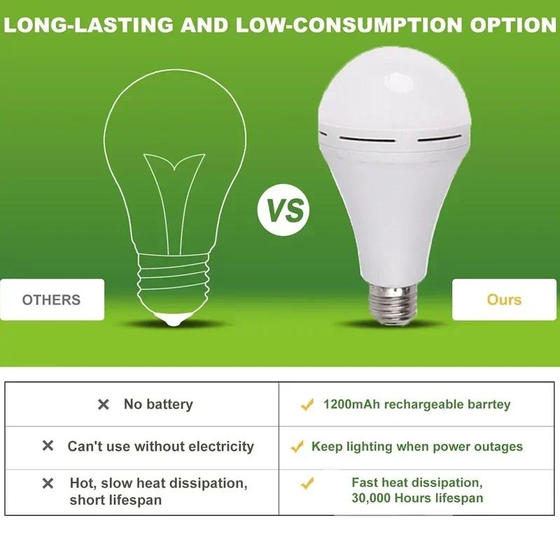E27 Rechargeable Emergency Lig - Power Outage Light avaliação e preço